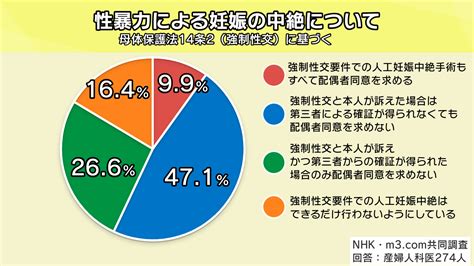 中絶 親 に バレる|人工妊娠中絶で配偶者の同意は必要か 日本の産婦人 .